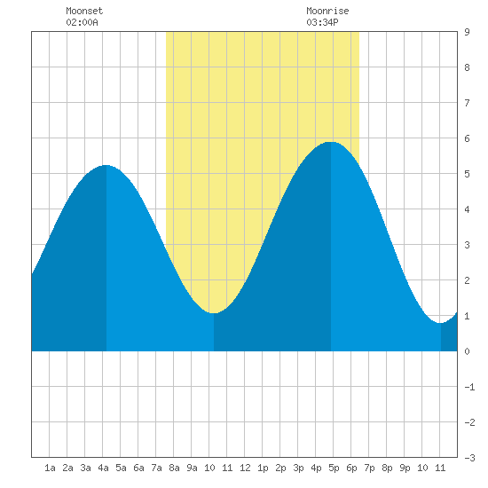 Clouter Creek North entrance tide chart for Friday, October 31, 2025
