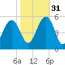 Clouter Creek North entrance tide chart for Friday, October 31, 2025
