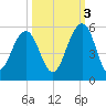 Clouter Creek North entrance tide chart for Friday, October 3, 2025