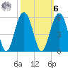 Clouter Creek North entrance tide chart for Monday, October 6, 2025