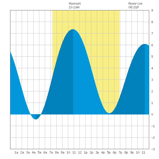 Clouter Creek North entrance tide chart for Thursday, October 9, 2025