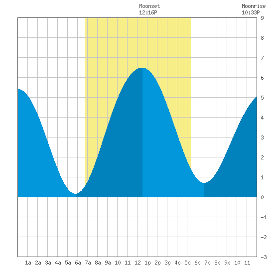 Clouter Creek North entrance tide chart for Monday, November 10, 2025