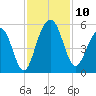Clouter Creek North entrance tide chart for Monday, November 10, 2025