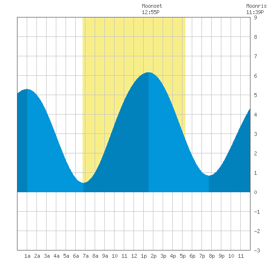 Clouter Creek North entrance tide chart for Tuesday, November 11, 2025