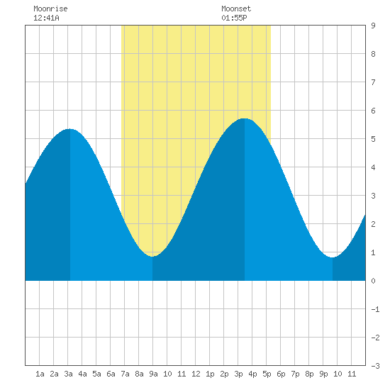 Clouter Creek North entrance tide chart for Thursday, November 13, 2025