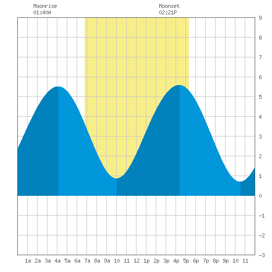 Clouter Creek North entrance tide chart for Friday, November 14, 2025