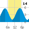 Clouter Creek North entrance tide chart for Friday, November 14, 2025
