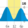 Clouter Creek North entrance tide chart for Sunday, November 16, 2025
