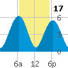 Clouter Creek North entrance tide chart for Monday, November 17, 2025