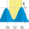 Clouter Creek North entrance tide chart for Saturday, November 1, 2025