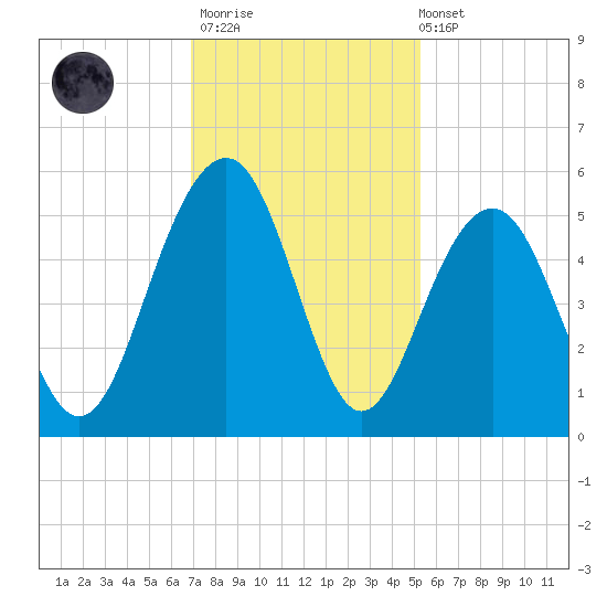 Clouter Creek North entrance tide chart for Thursday, November 20, 2025