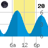 Clouter Creek North entrance tide chart for Thursday, November 20, 2025