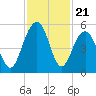 Clouter Creek North entrance tide chart for Friday, November 21, 2025