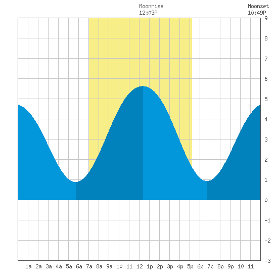 Clouter Creek North entrance tide chart for Wednesday, November 26, 2025
