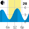Clouter Creek North entrance tide chart for Friday, November 28, 2025