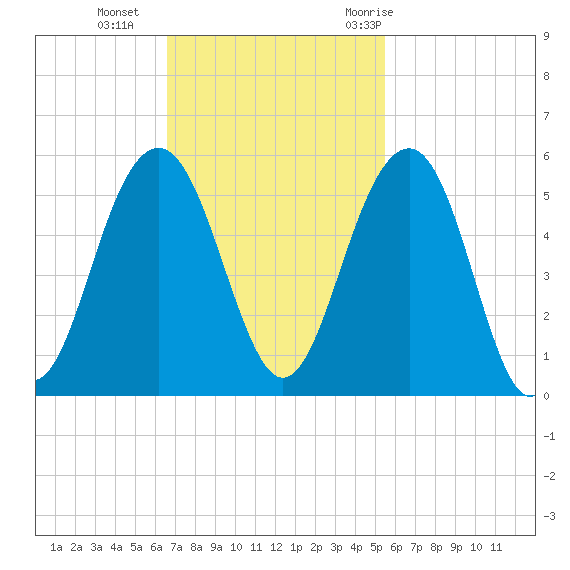 Clouter Creek North entrance tide chart for Sunday, November 2, 2025