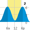Clouter Creek North entrance tide chart for Sunday, November 2, 2025