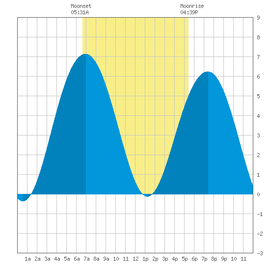 Clouter Creek North entrance tide chart for Tuesday, November 4, 2025