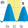 Clouter Creek North entrance tide chart for Wednesday, November 5, 2025