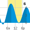 Clouter Creek North entrance tide chart for Thursday, November 6, 2025