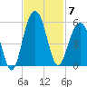Clouter Creek North entrance tide chart for Friday, November 7, 2025