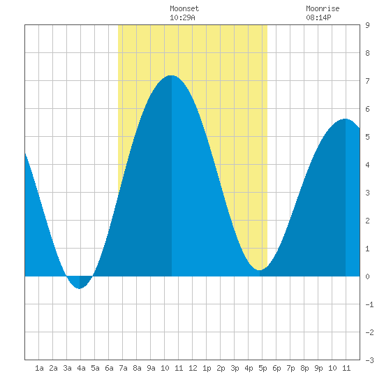 Clouter Creek North entrance tide chart for Saturday, November 8, 2025