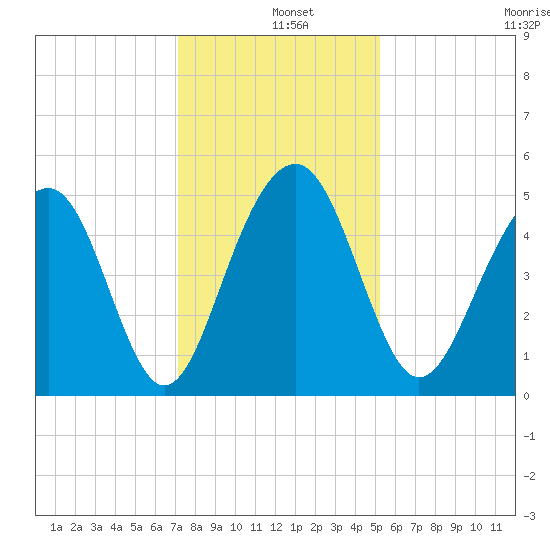Clouter Creek North entrance tide chart for Wednesday, December 10, 2025