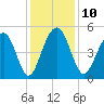 Clouter Creek North entrance tide chart for Wednesday, December 10, 2025