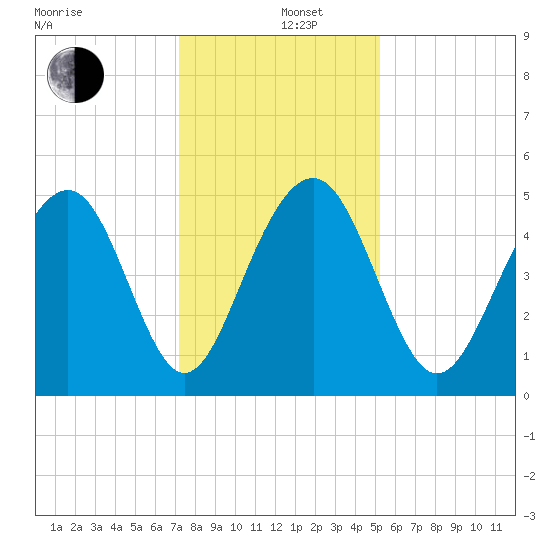 Clouter Creek North entrance tide chart for Thursday, December 11, 2025