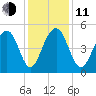 Clouter Creek North entrance tide chart for Thursday, December 11, 2025