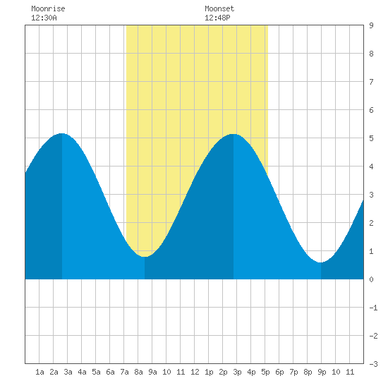 Clouter Creek North entrance tide chart for Friday, December 12, 2025