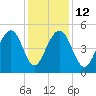 Clouter Creek North entrance tide chart for Friday, December 12, 2025