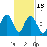 Clouter Creek North entrance tide chart for Saturday, December 13, 2025
