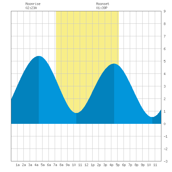 Clouter Creek North entrance tide chart for Sunday, December 14, 2025