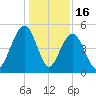 Clouter Creek North entrance tide chart for Tuesday, December 16, 2025