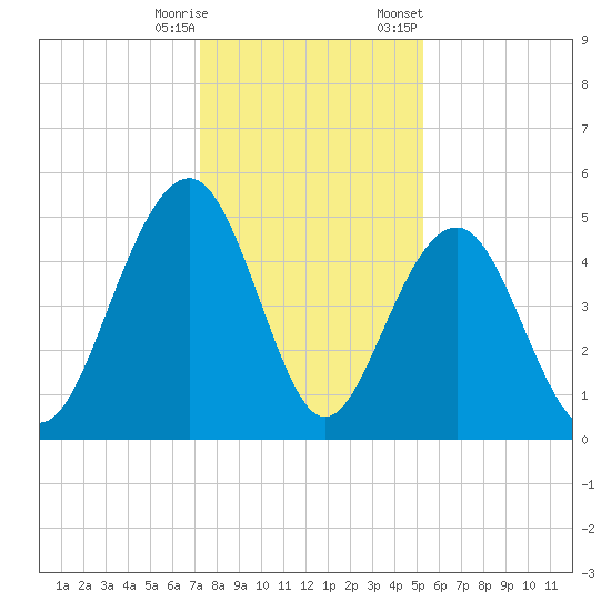 Clouter Creek North entrance tide chart for Wednesday, December 17, 2025