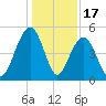 Clouter Creek North entrance tide chart for Wednesday, December 17, 2025