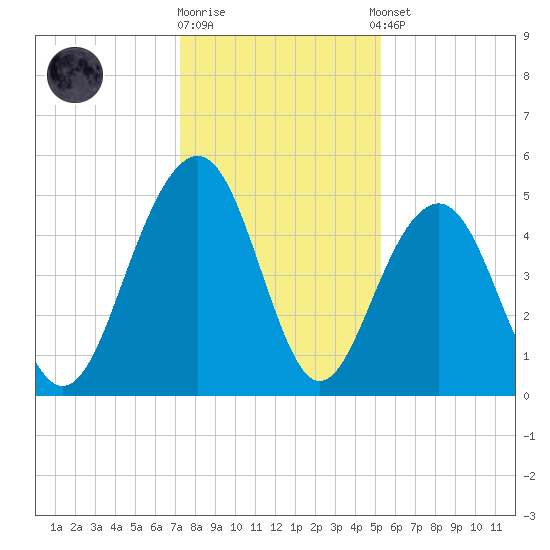 Clouter Creek North entrance tide chart for Friday, December 19, 2025