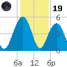Clouter Creek North entrance tide chart for Friday, December 19, 2025
