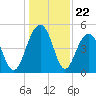 Clouter Creek North entrance tide chart for Monday, December 22, 2025