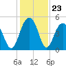 Clouter Creek North entrance tide chart for Tuesday, December 23, 2025