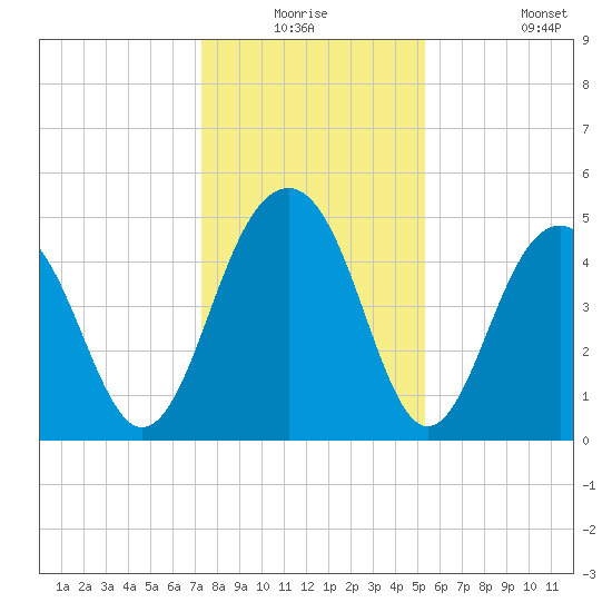 Clouter Creek North entrance tide chart for Wednesday, December 24, 2025