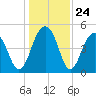 Clouter Creek North entrance tide chart for Wednesday, December 24, 2025