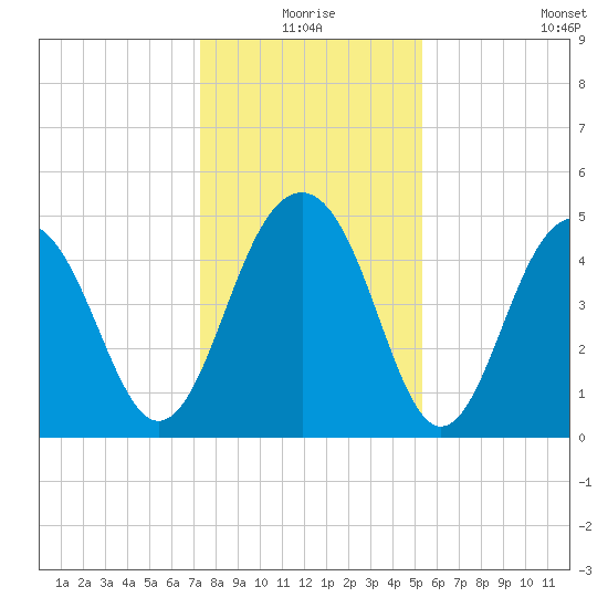 Clouter Creek North entrance tide chart for Thursday, December 25, 2025
