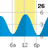 Clouter Creek North entrance tide chart for Friday, December 26, 2025