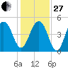 Clouter Creek North entrance tide chart for Saturday, December 27, 2025