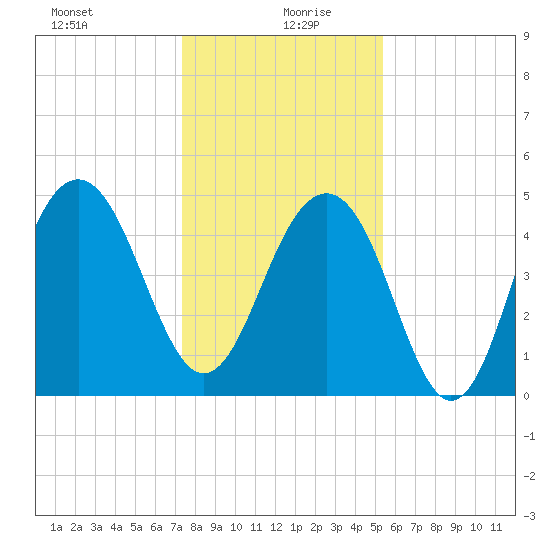 Clouter Creek North entrance tide chart for Sunday, December 28, 2025