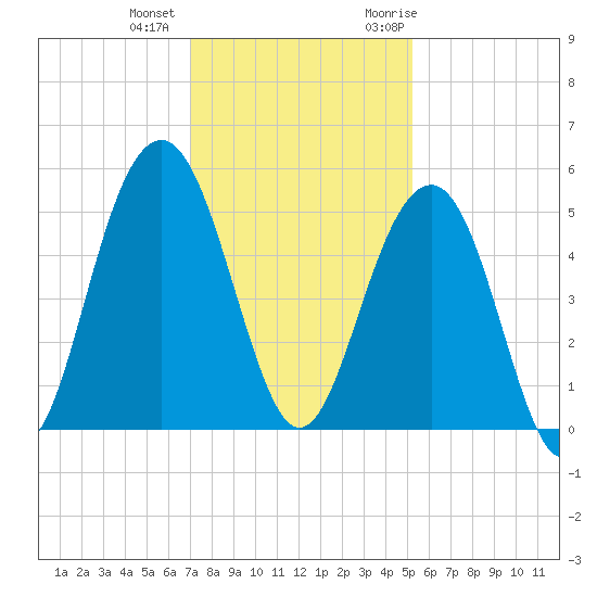 Clouter Creek North entrance tide chart for Tuesday, December 2, 2025