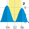 Clouter Creek North entrance tide chart for Tuesday, December 2, 2025