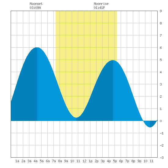 Clouter Creek North entrance tide chart for Tuesday, December 30, 2025